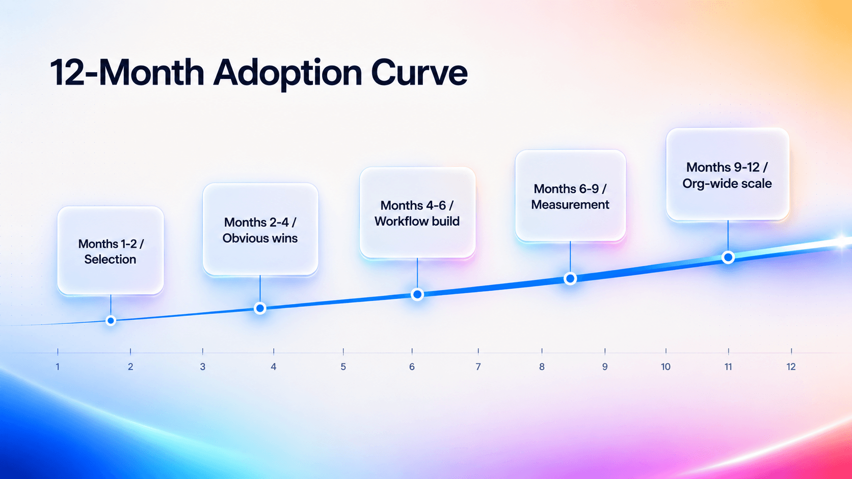 12-Month Adoption Curve for AI explainer video adoption in SaaS teams