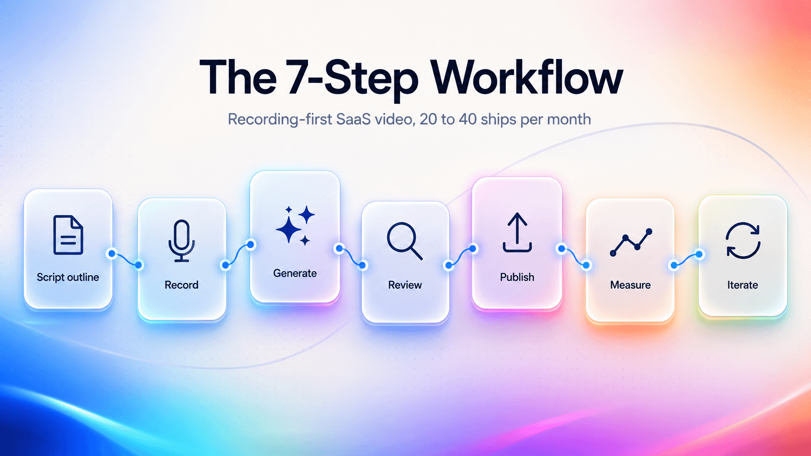 The 7-Step Workflow – Recording-first SaaS video workflow diagram