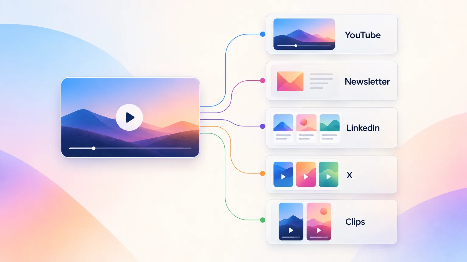 One big idea branching into a YouTube video, newsletter, LinkedIn posts, X posts and clips in content atomization