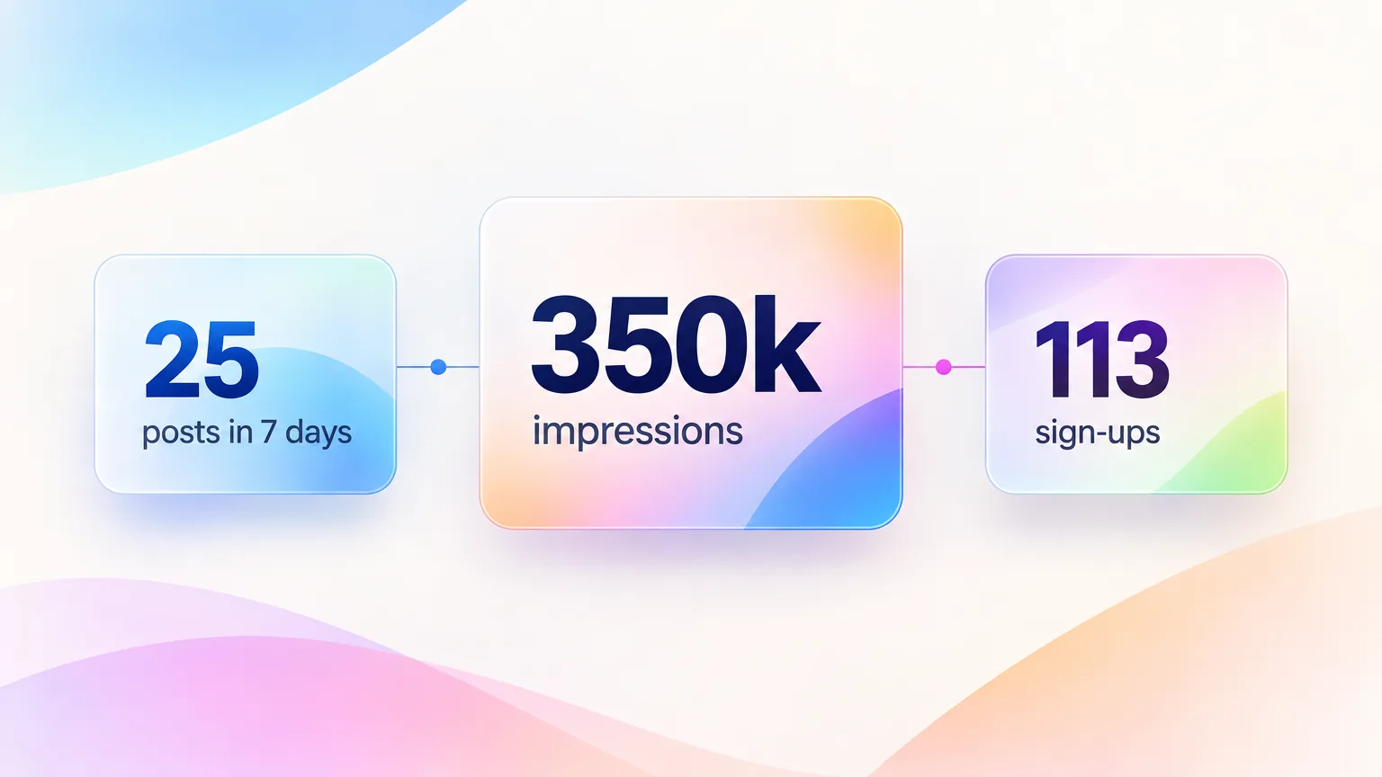 Results of one week of content atomization, 25 posts in 7 days, 350k impressions and 113 sign-ups