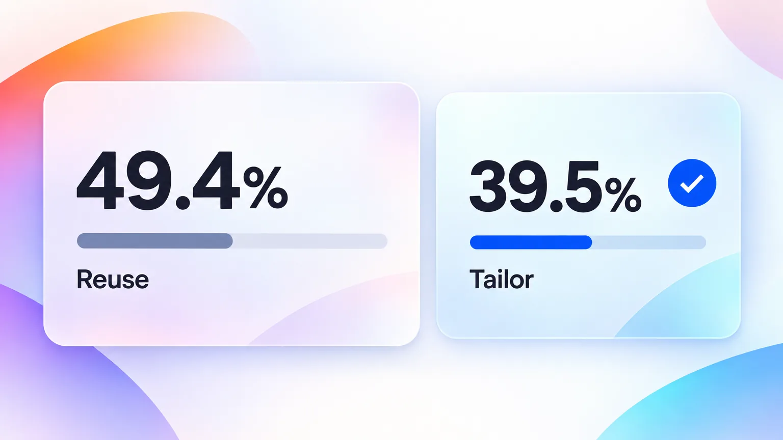 Bar comparison: 49.4% of marketers reuse the same content, 39.5% tailor it, the gap a content repurposing workflow closes