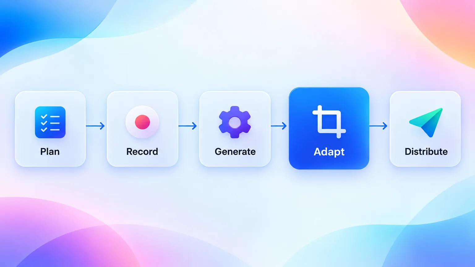 Five-stage content repurposing workflow: plan, record, generate, adapt and distribute, with adapt highlighted