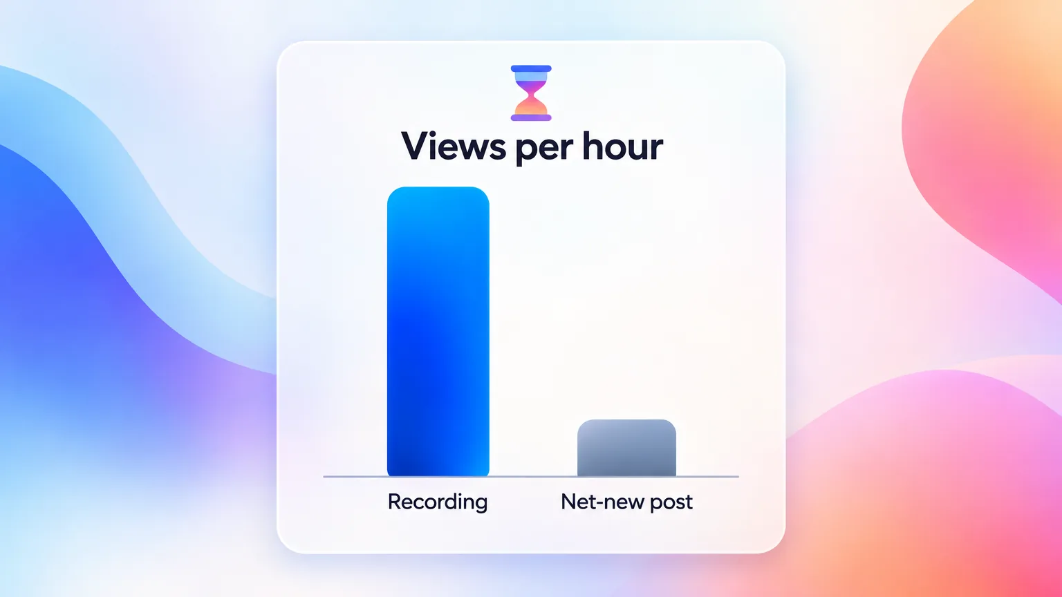 Illustrative per-hour comparison: a content repurposing workflow recording against a net-new blog post