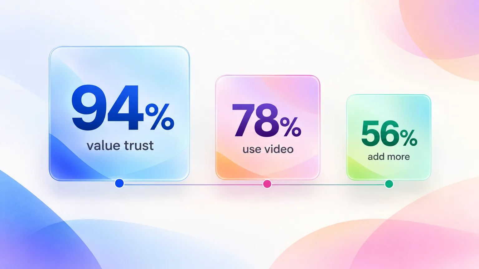 Founder-led content context in three numbers, 94% value trust, 78% use video and 56% plan more video