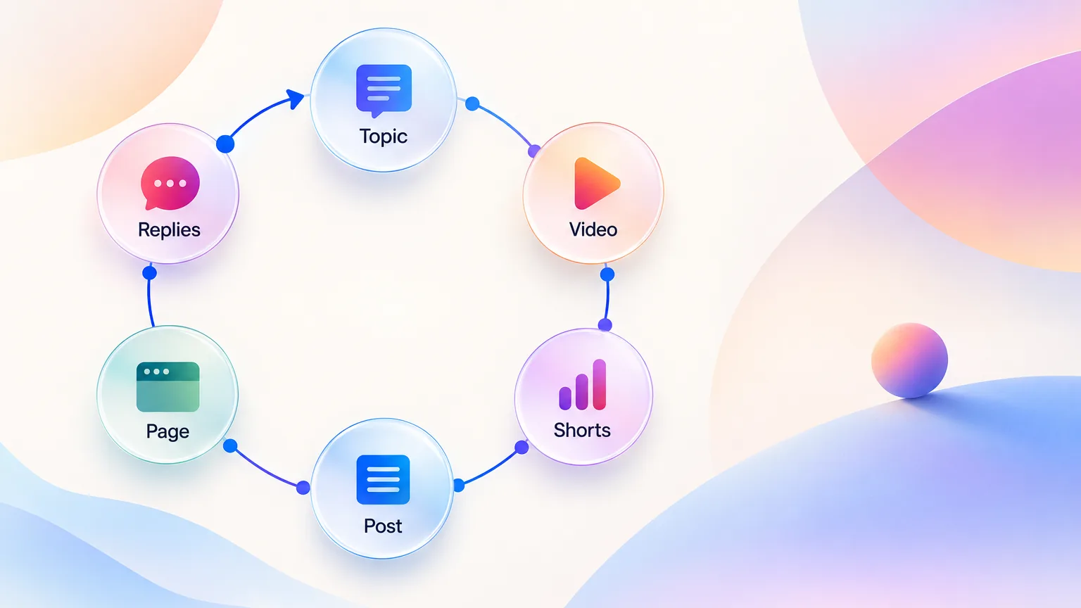 The founder-led content loop as a cycle, topic to main video, shorts, LinkedIn post, web page and replies
