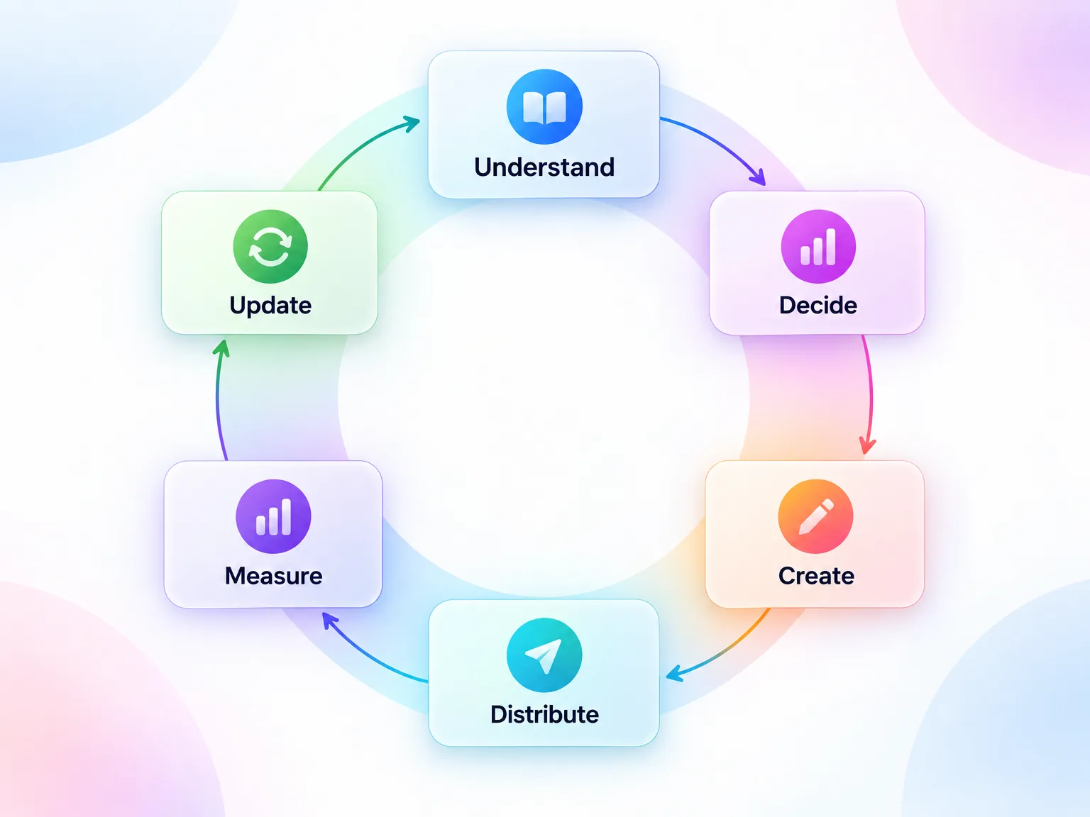 A six-step product content loop running from understand, decide and create to distribute, measure and update.