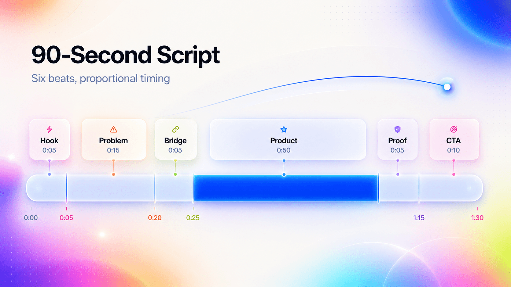 Infographic showing a 90-second product demo script timeline with six proportional beats: Hook, Problem, Bridge, Product, Proof, and CTA.