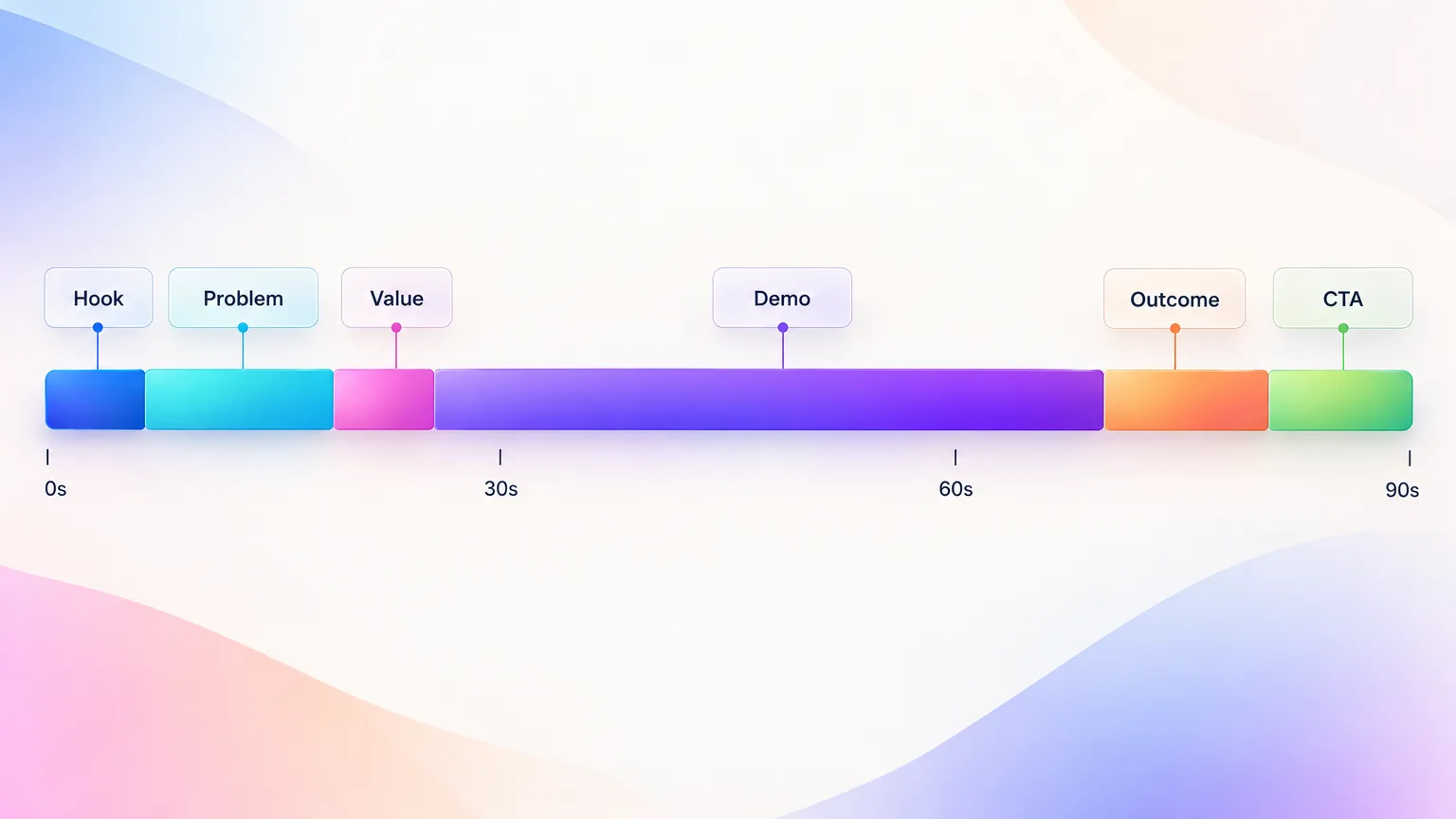 A 90-second product demo video script timeline with hook, problem, value, demo, outcome and call to action