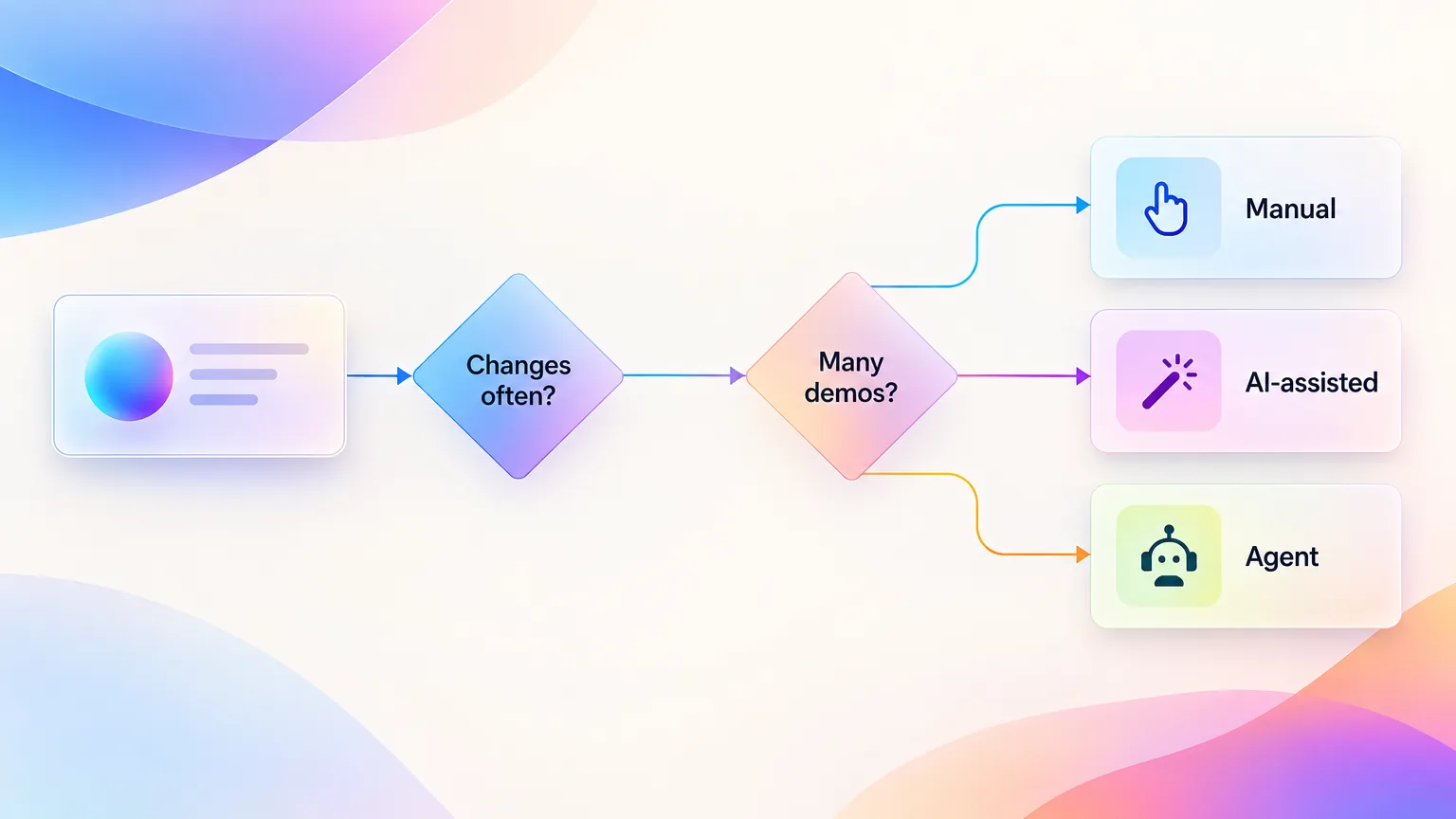 A decision tree for choosing manual, AI-assisted or agent recording when making a product demo video