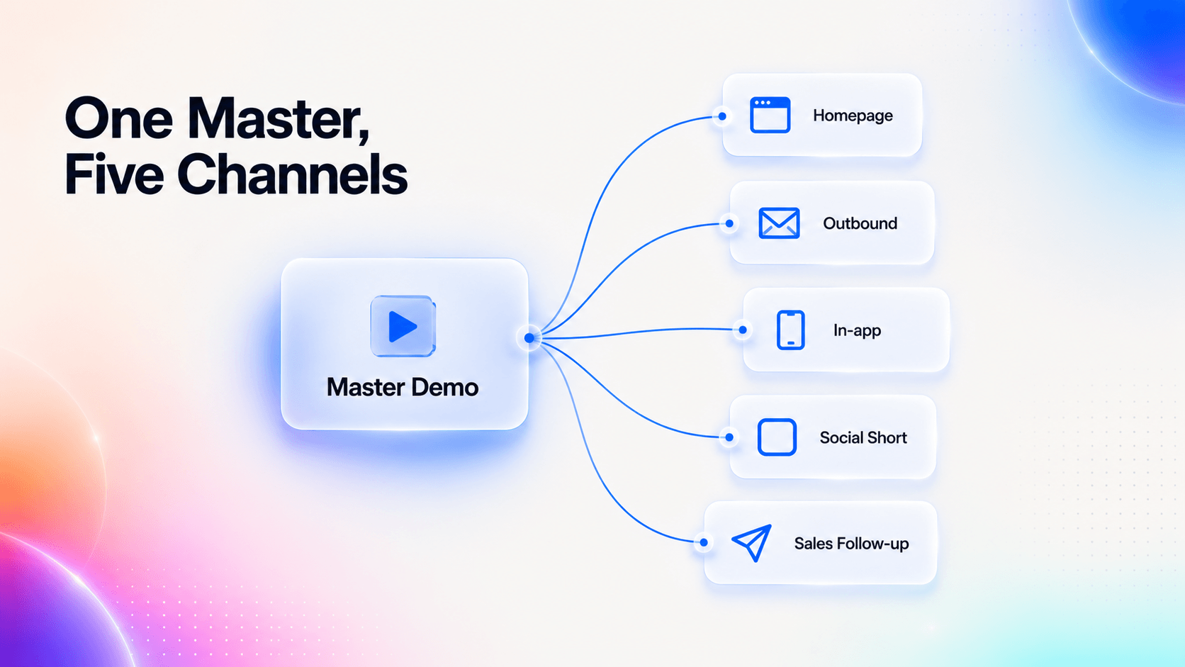SaaS editorial hub-and-spoke diagram showing how one master SaaS demo video is repurposed into five distribution channels: Homepage, Outbound, In-app, Social Short, and Sales Follow-up.
