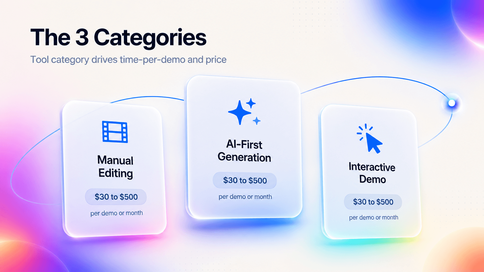 Comparison graphic showing three SaaS demo tool categories: Manual Editing, AI-First Generation, and Interactive Demo platforms.