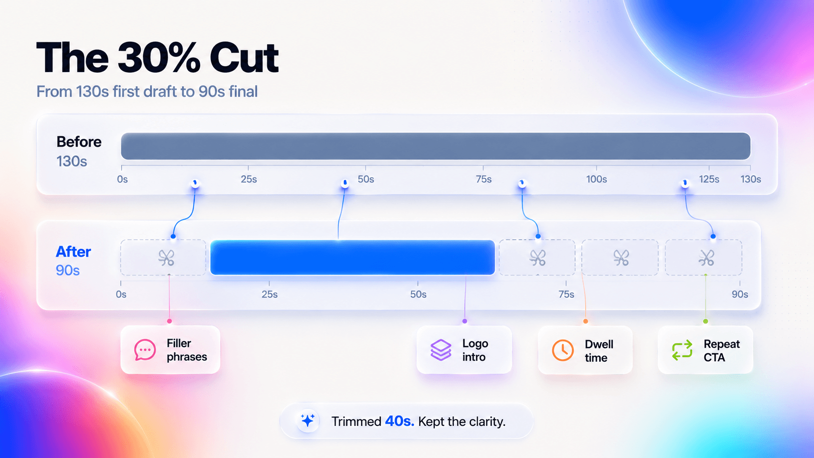Infographic showing how a 130-second SaaS demo video draft is reduced to a focused 90-second final cut by trimming filler phrases, logo intro, dwell time, and repeat CTA sections.