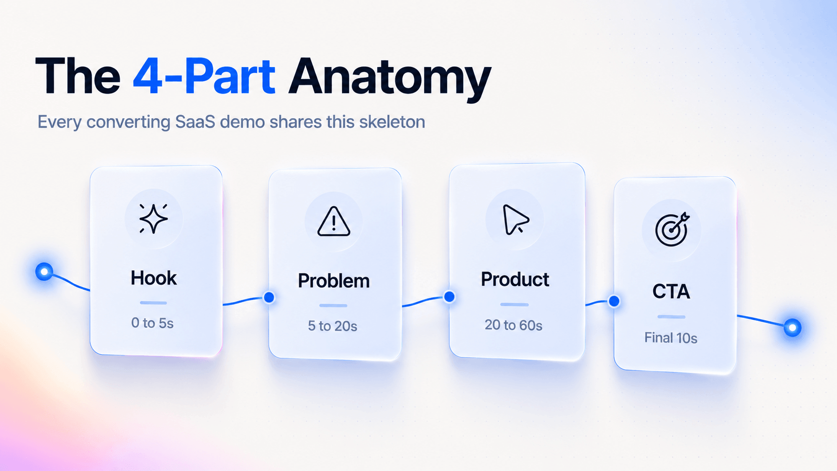 SaaS infographic showing the four-part anatomy of a converting SaaS demo: Hook, Problem, Product, and CTA.