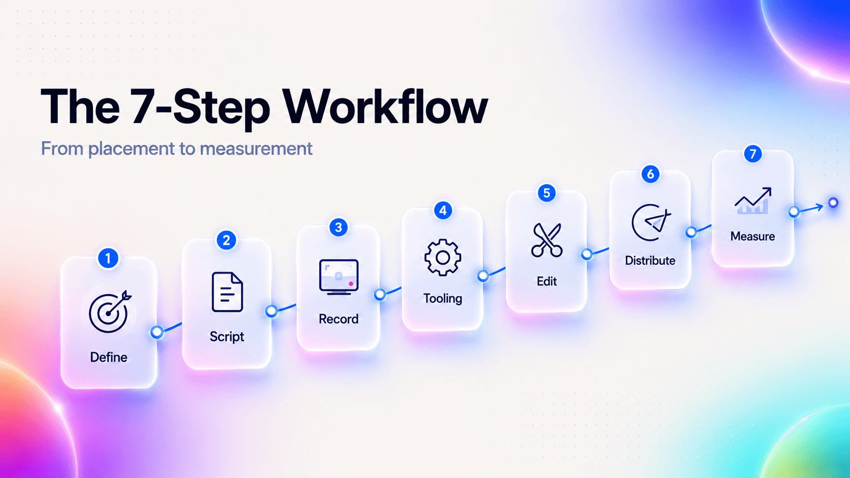 Infographic showing a seven-step workflow for creating a SaaS demo video: Define, Script, Record, Tooling, Edit, Distribute, and Measure.