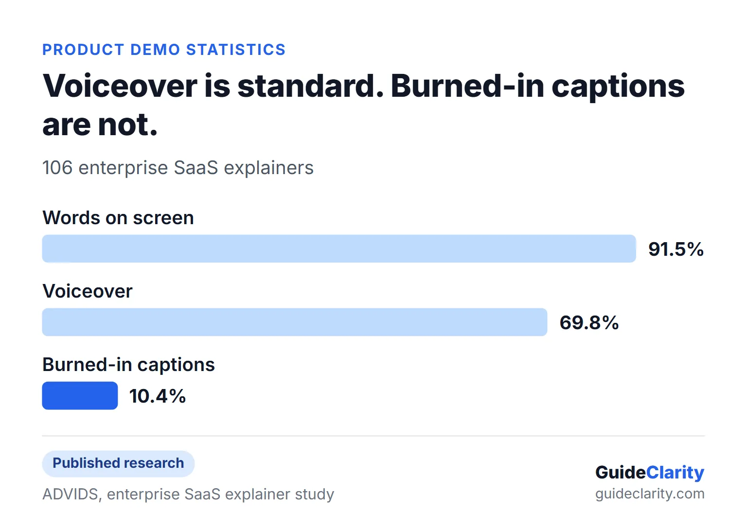Bar chart from ADVIDS showing 91.5% of enterprise SaaS explainers put words on screen and 69.8% use voiceover but only 10.4% burn in captions