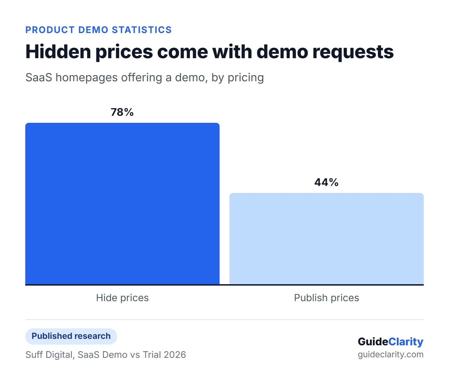 Column chart from Suff Digital where 78% of SaaS companies that hide prices offer a homepage demo against 44% of those that publish prices