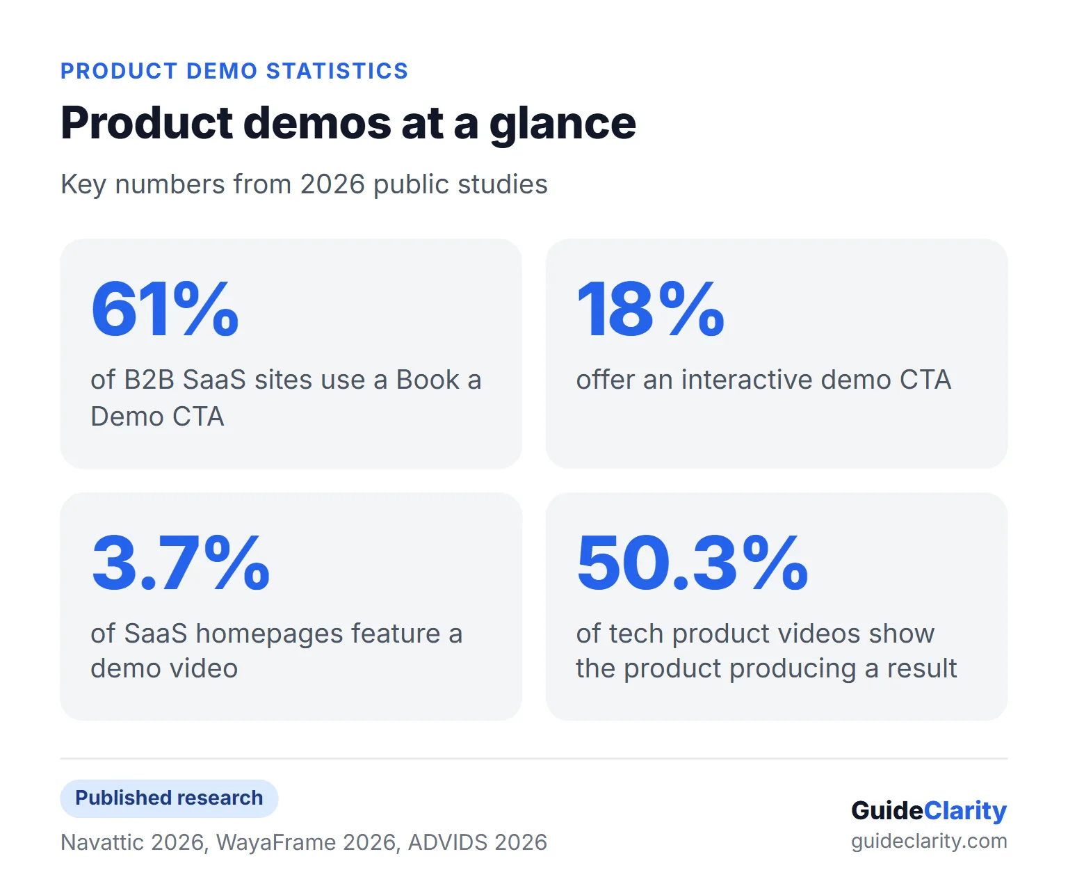 Four product demo statistics. 61% of B2B SaaS sites use Book a Demo, 18% offer an interactive demo, 3.7% of homepages have a demo video, 50.3% of videos show a result