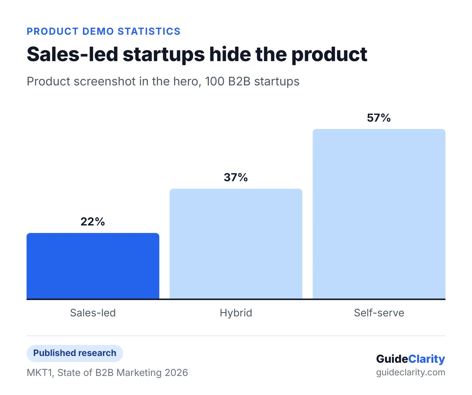 Column chart from MKT1 showing product screenshots in the hero for 22% of sales-led, 37% of hybrid and 57% of self-serve B2B startups