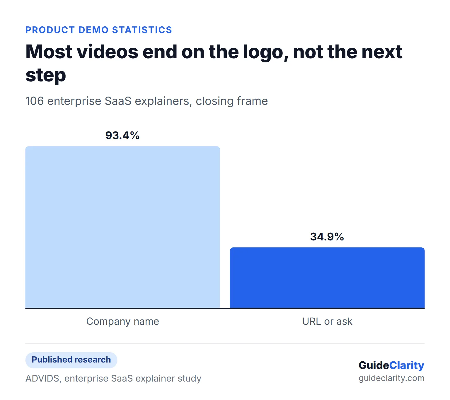 Column chart from ADVIDS where 93.4% of enterprise SaaS explainers end with the company name but only 34.9% end with a URL or ask