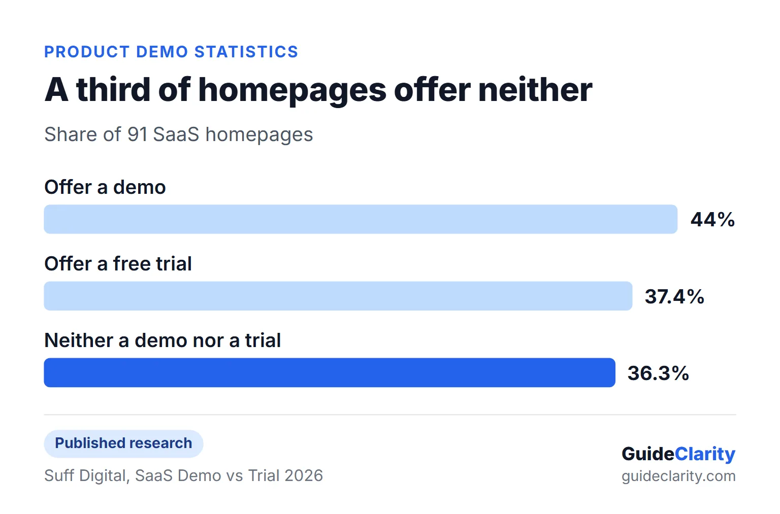 Bar chart from Suff Digital showing 44% of SaaS homepages offer a demo, 37.4% a free trial and 36.3% neither