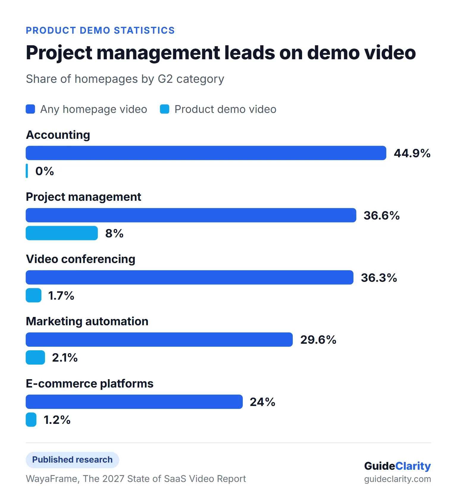 Grouped bar chart from WayaFrame where accounting software leads homepage video at 44.9% but has 0% demo video, and project management leads demo video at 8%