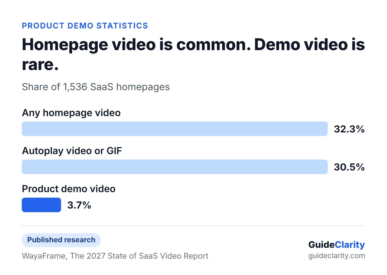Bar chart from WayaFrame showing 32.3% of SaaS homepages use video but only 3.7% feature a product demo video