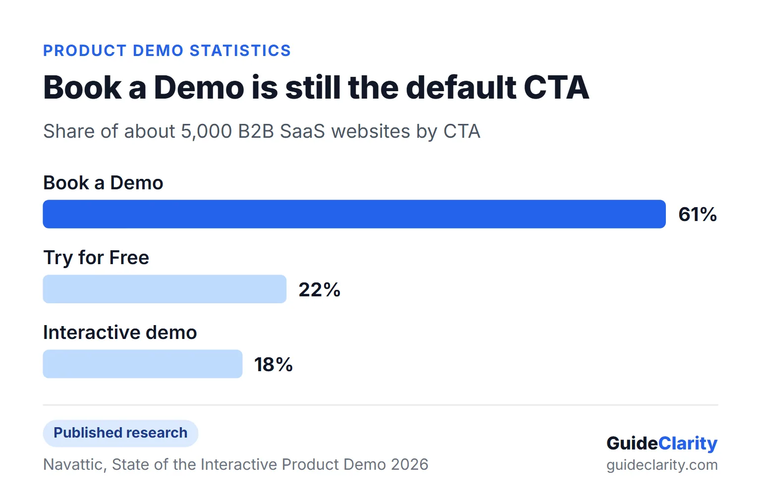 Bar chart from Navattic 2026 showing 61% of B2B SaaS websites use Book a Demo, 22% Try for Free and 18% an interactive demo CTA