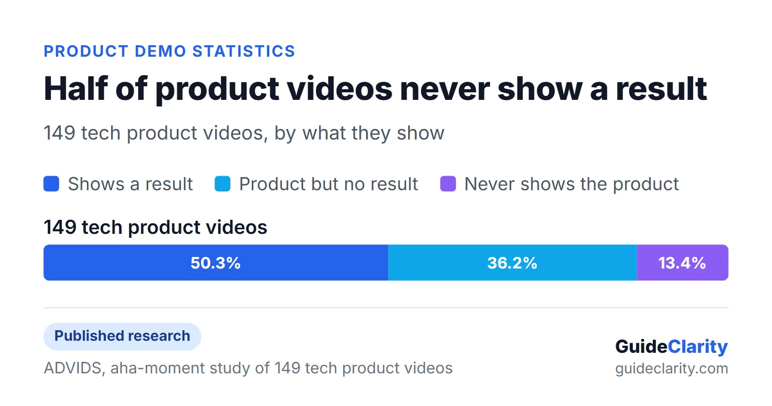 Stacked bar from ADVIDS showing 50.3% of 149 tech product videos show a result, 36.2% show the product without a result and 13.4% never show it