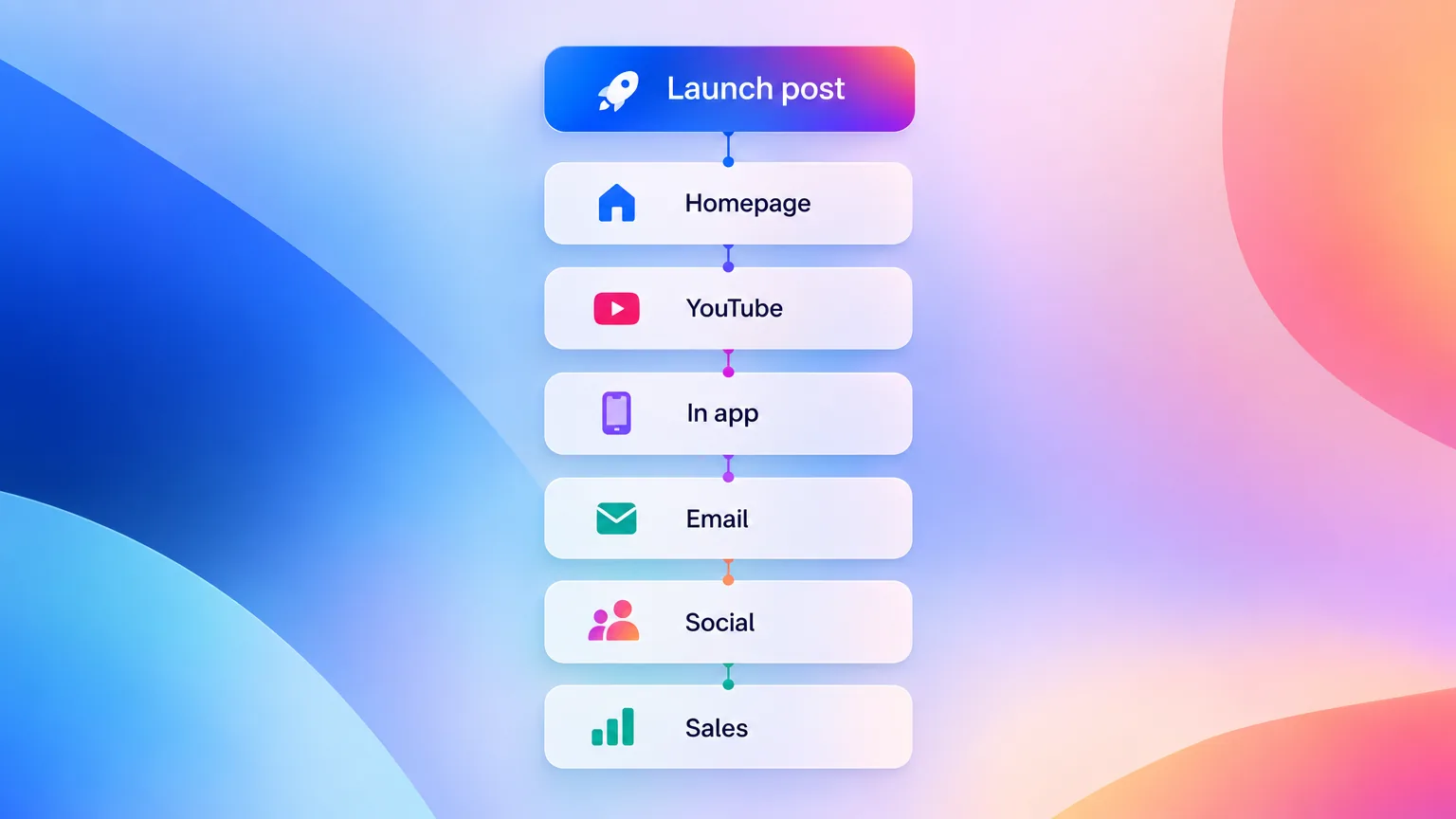 A flow of launch-day channels starting with the launch post, then homepage, YouTube, in app, email, social and sales.