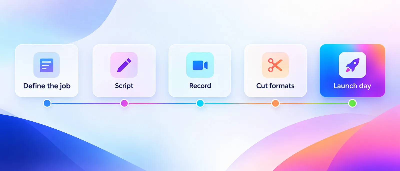 A launch video timeline running from defining the job through script, record and cut formats to launch day.