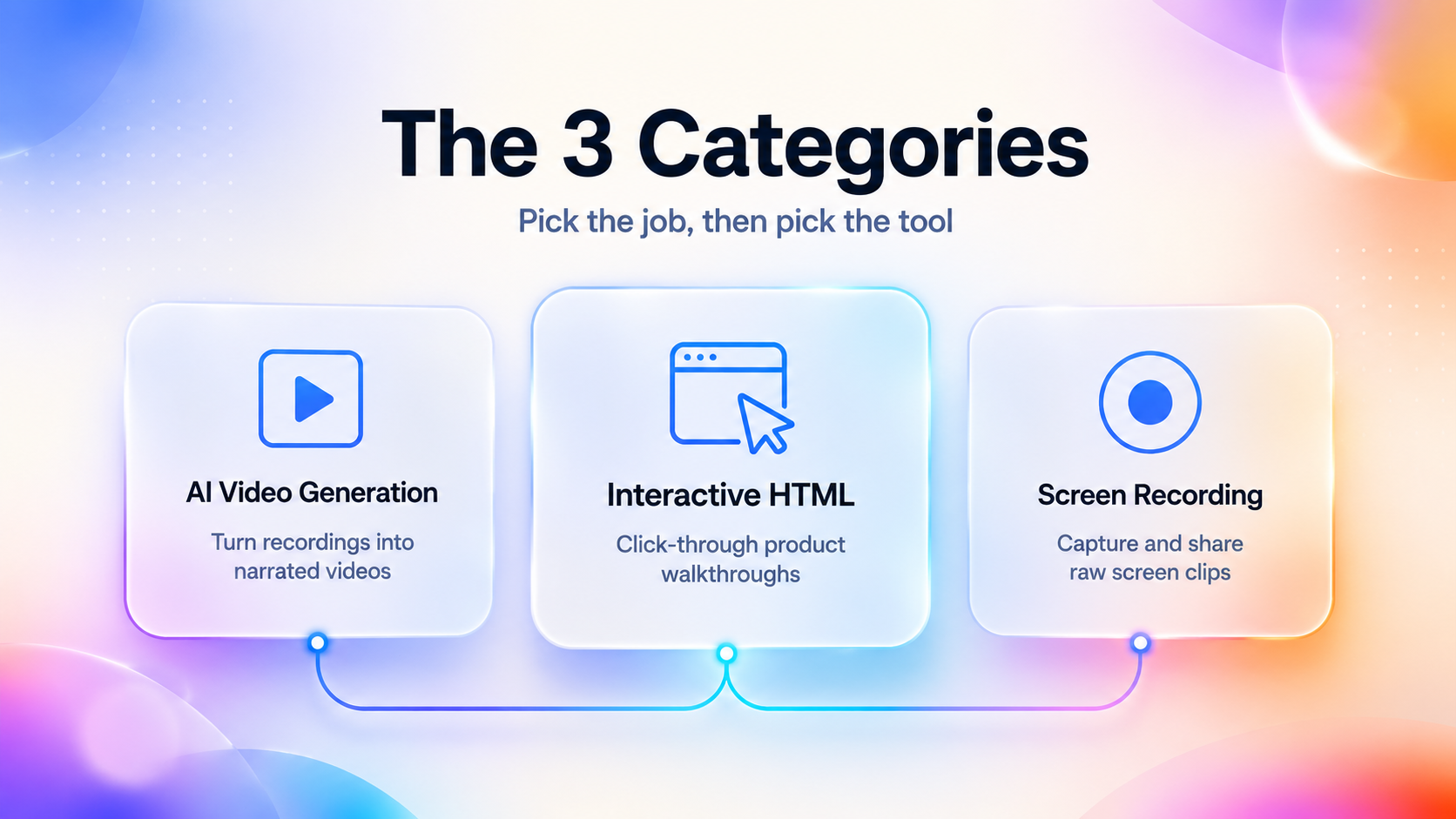 Premium editorial diagram showing the three main categories of SaaS demo software: AI video generation, interactive HTML demos, and screen recording tools.