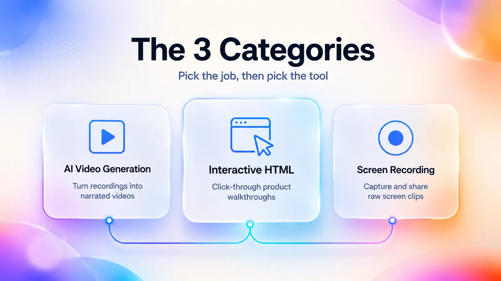 Premium editorial diagram showing the three main categories of SaaS demo software: AI video generation, interactive HTML demos, and screen recording tools.