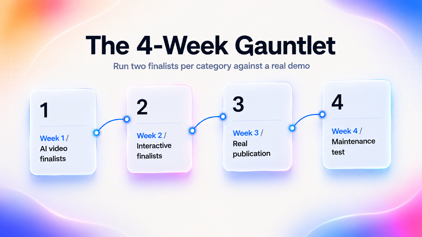 Premium workflow infographic showing a four-week SaaS demo software evaluation process from AI video finalists to maintenance testing.