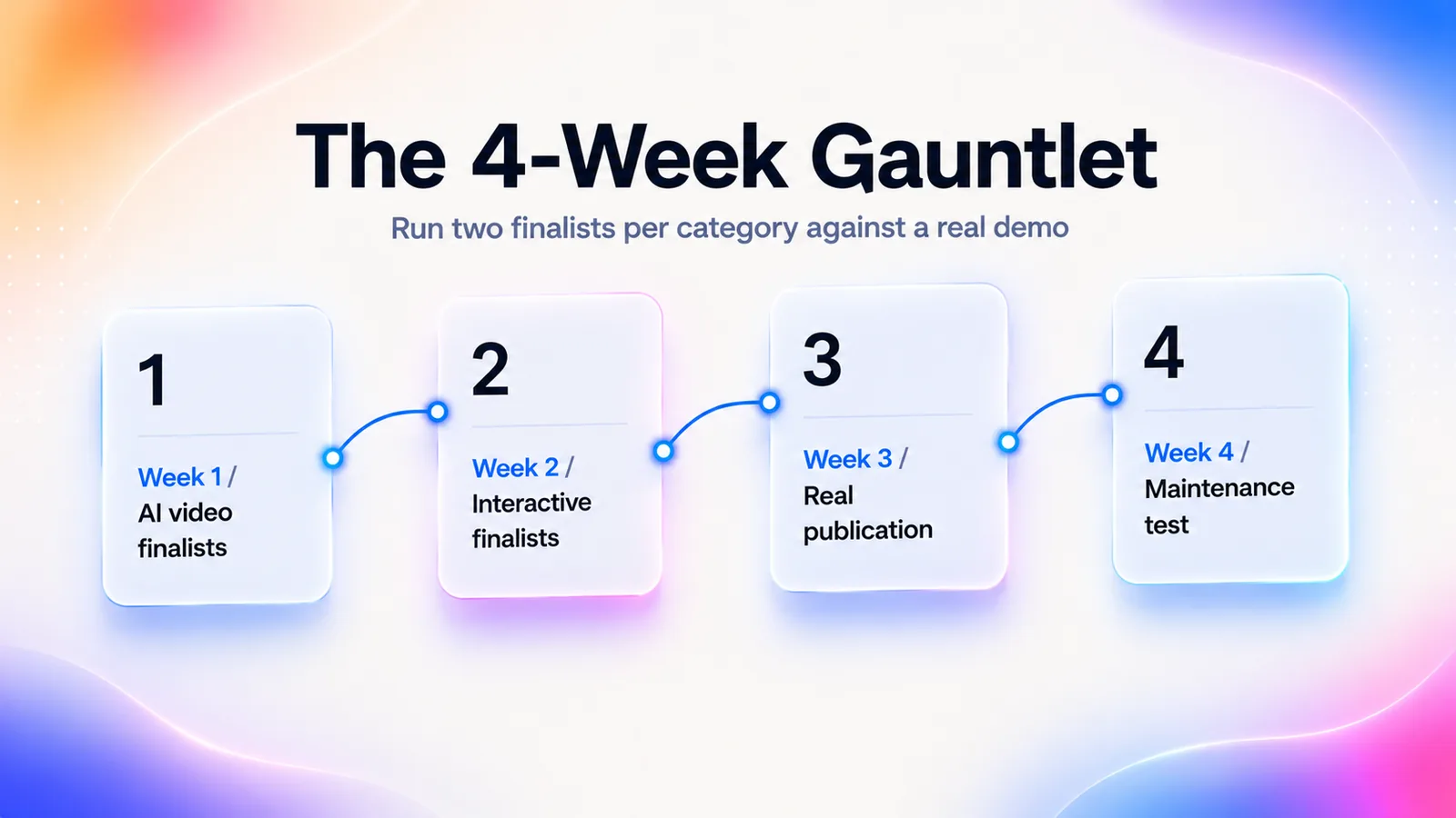 Premium workflow infographic showing a four-week SaaS demo software evaluation process from AI video finalists to maintenance testing.