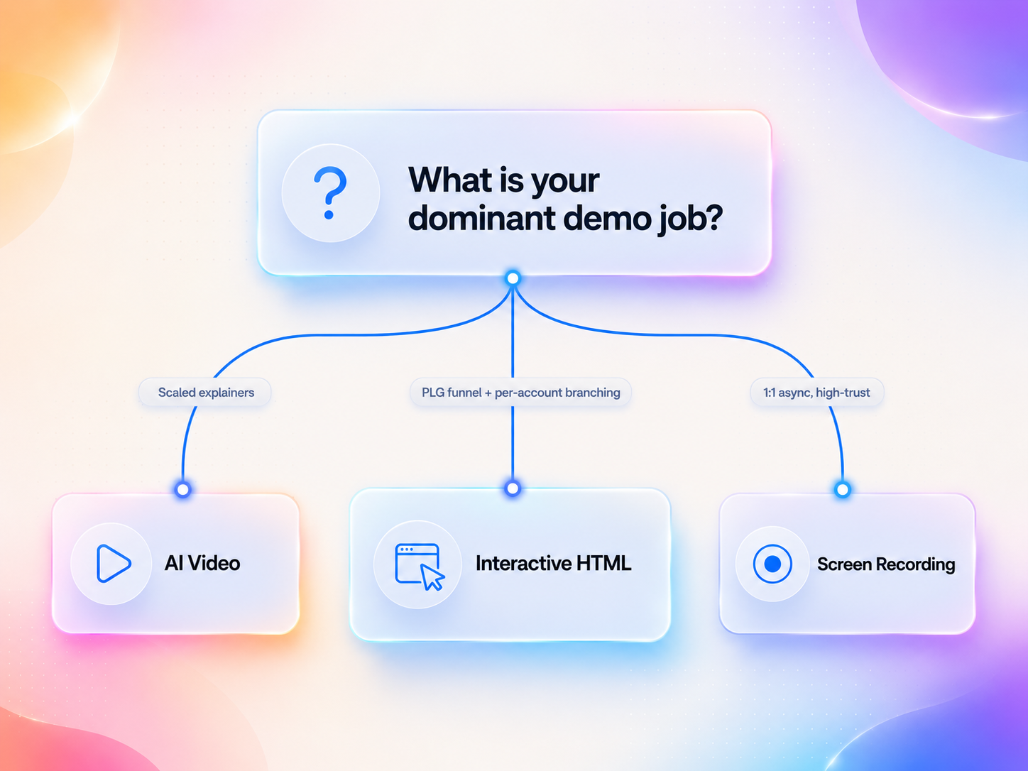 Premium decision-tree infographic helping buyers choose between AI video, interactive HTML demos, and screen recording tools based on their primary demo workflow.