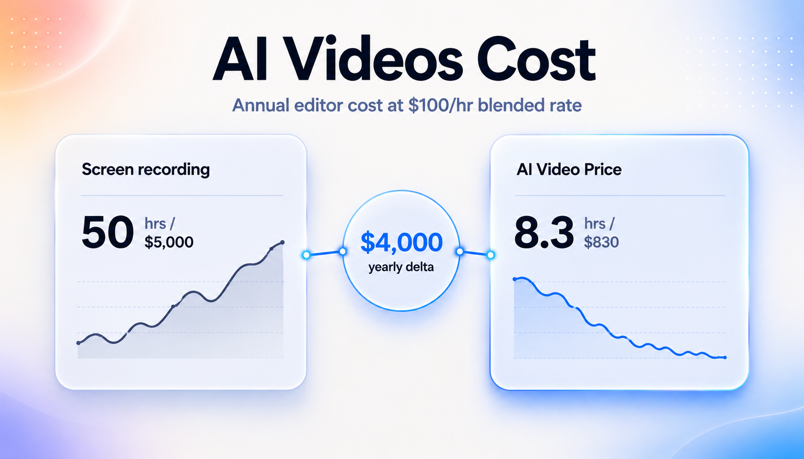 Premium side-by-side comparison infographic showing annual SaaS demo maintenance costs between screen recording and AI video workflows.