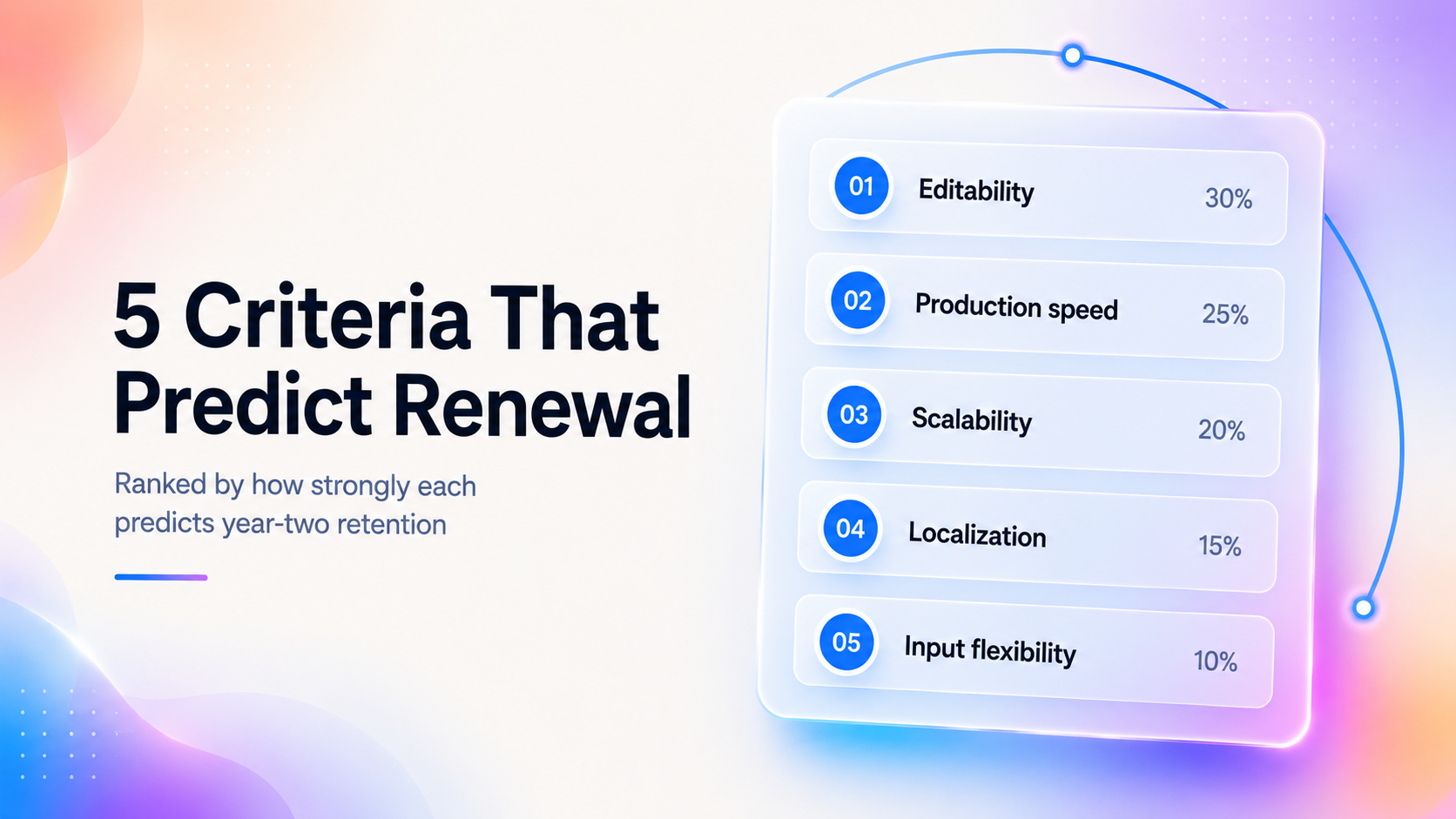 Premium ranked checklist infographic showing five SaaS demo software evaluation criteria led by editability, production speed, scalability, localization, and input flexibility.