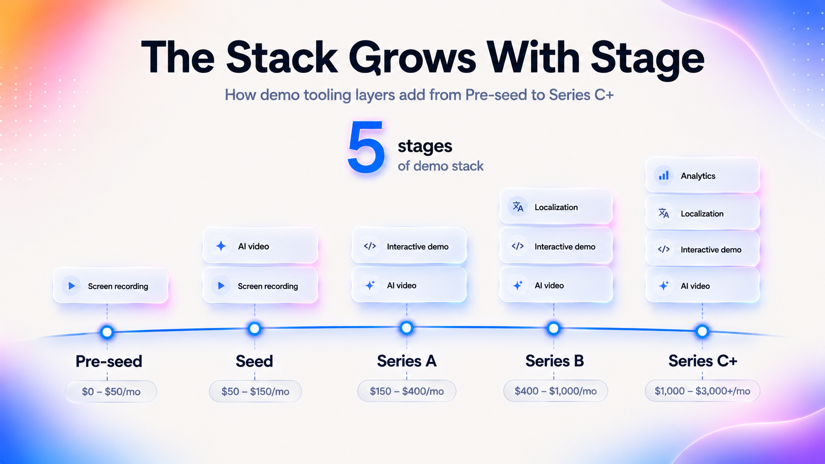 Premium SaaS timeline infographic showing how demo software stacks grow from Pre-seed to Series C+ with increasing tooling layers.