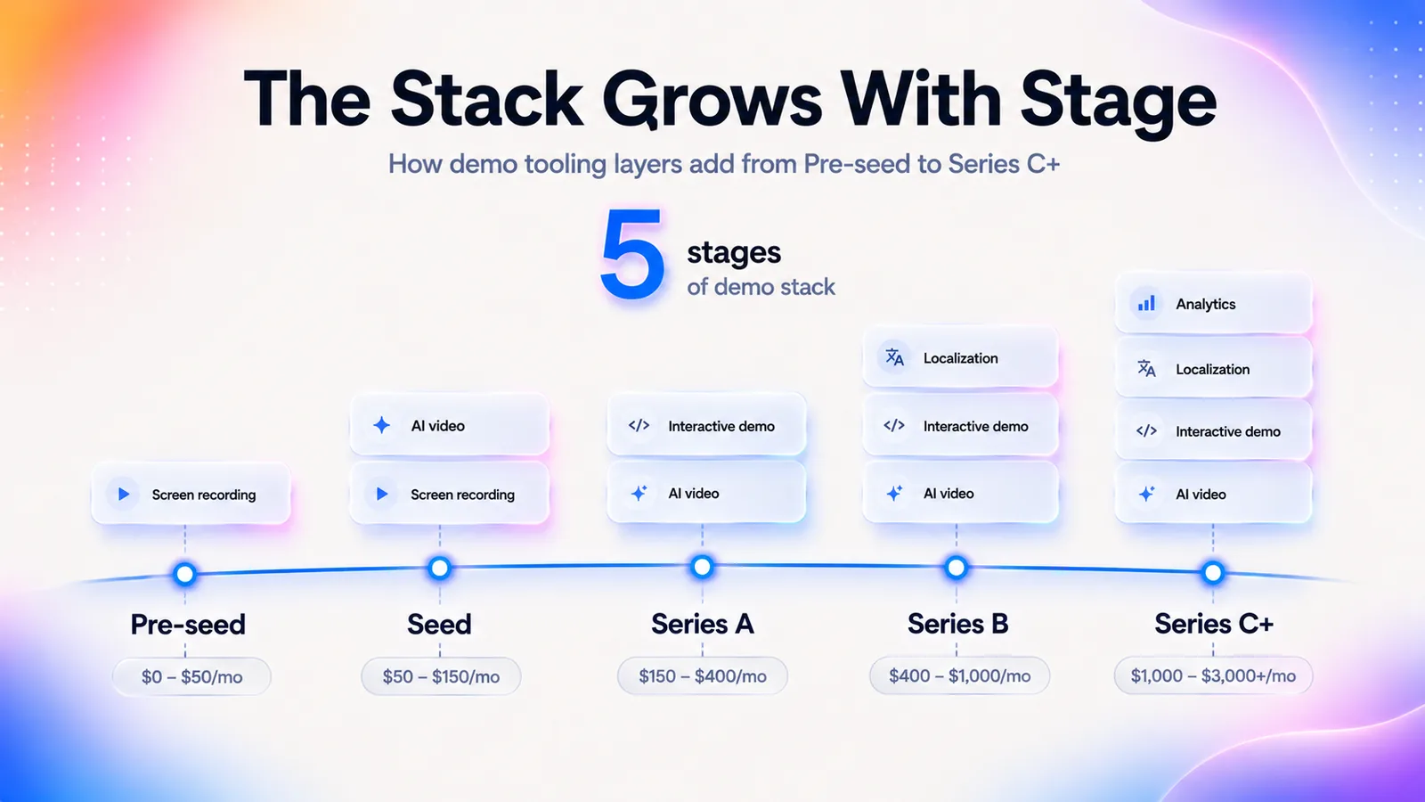 Premium SaaS timeline infographic showing how demo software stacks grow from Pre-seed to Series C+ with increasing tooling layers.