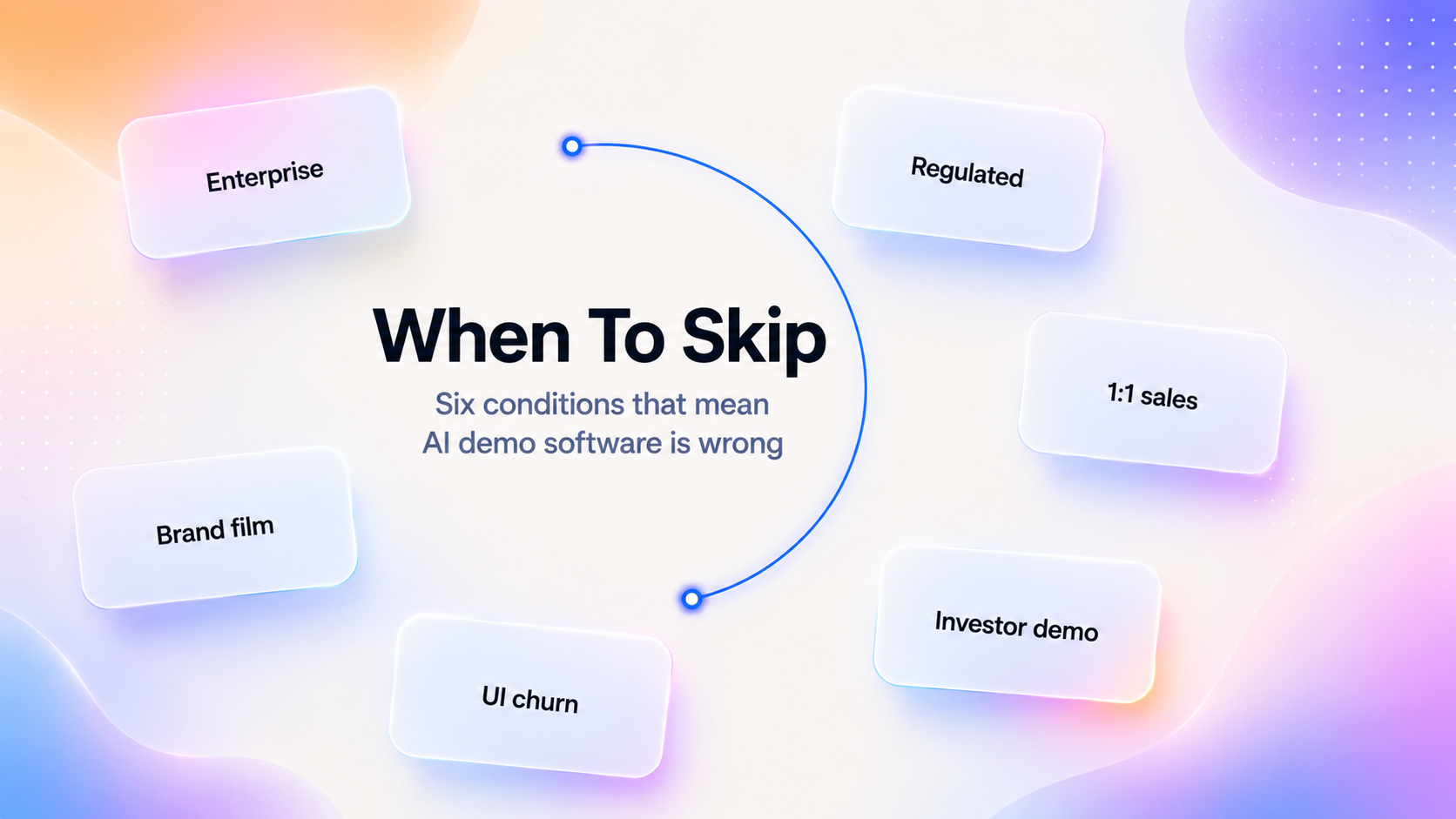 Premium conceptual infographic showing six conditions where AI demo software is the wrong choice, including enterprise, regulated, investor, and brand-film scenarios.