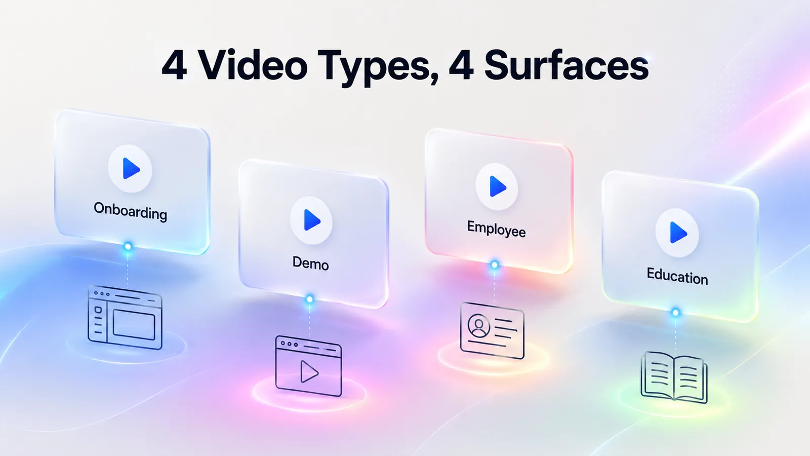 Four-card comparison showing SaaS onboarding, demo, employee, and education videos mapped to different product surfaces