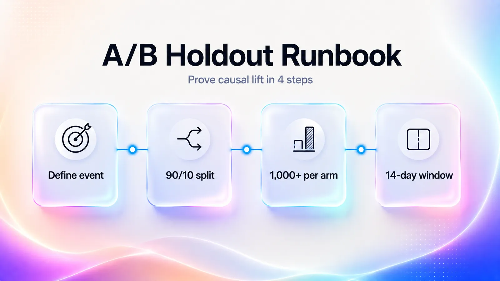 Four-step A/B holdout runbook for measuring onboarding video impact and activation lift in SaaS products