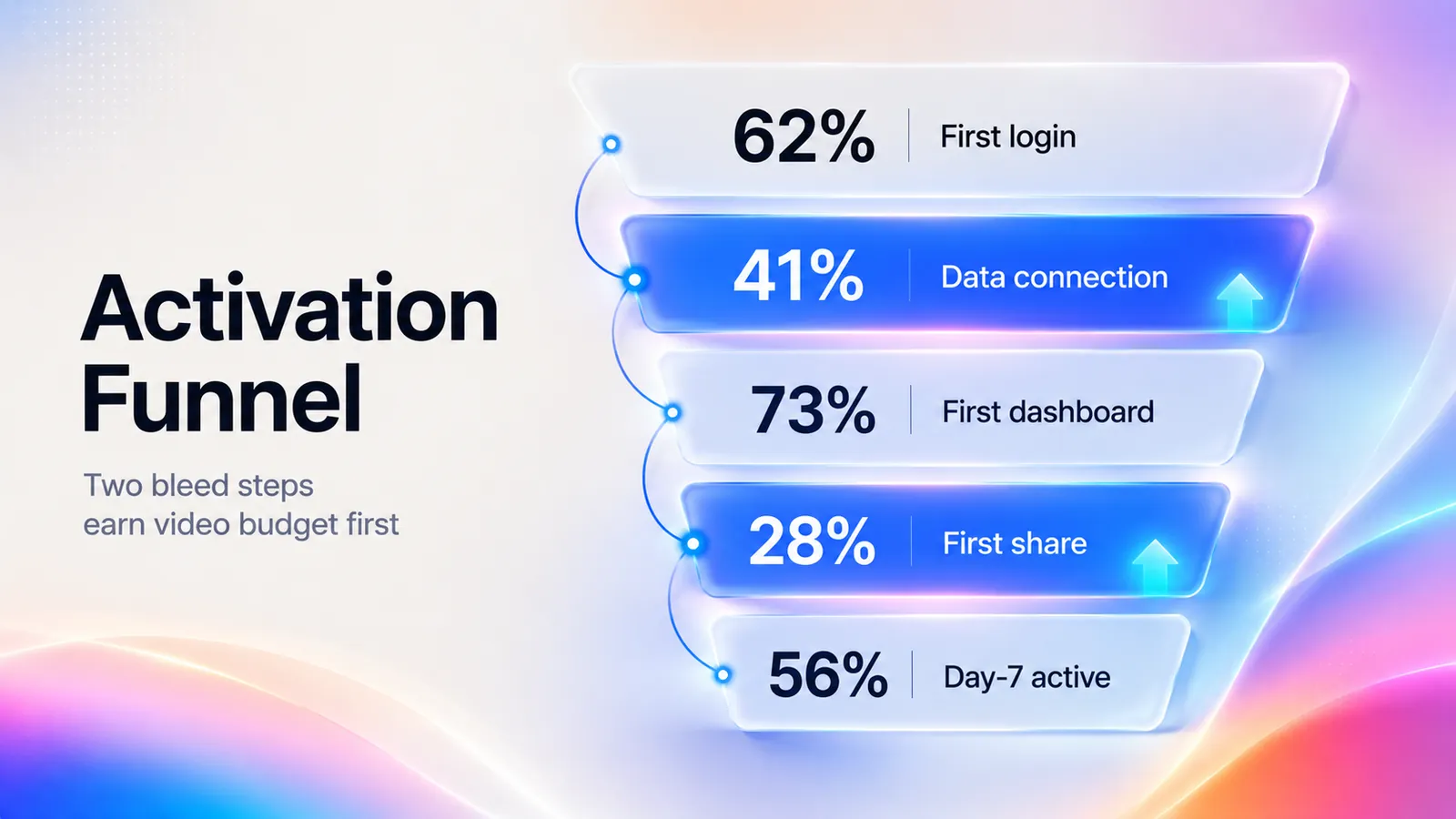 SaaS activation funnel diagram highlighting onboarding drop-off points where onboarding videos improve activation rates