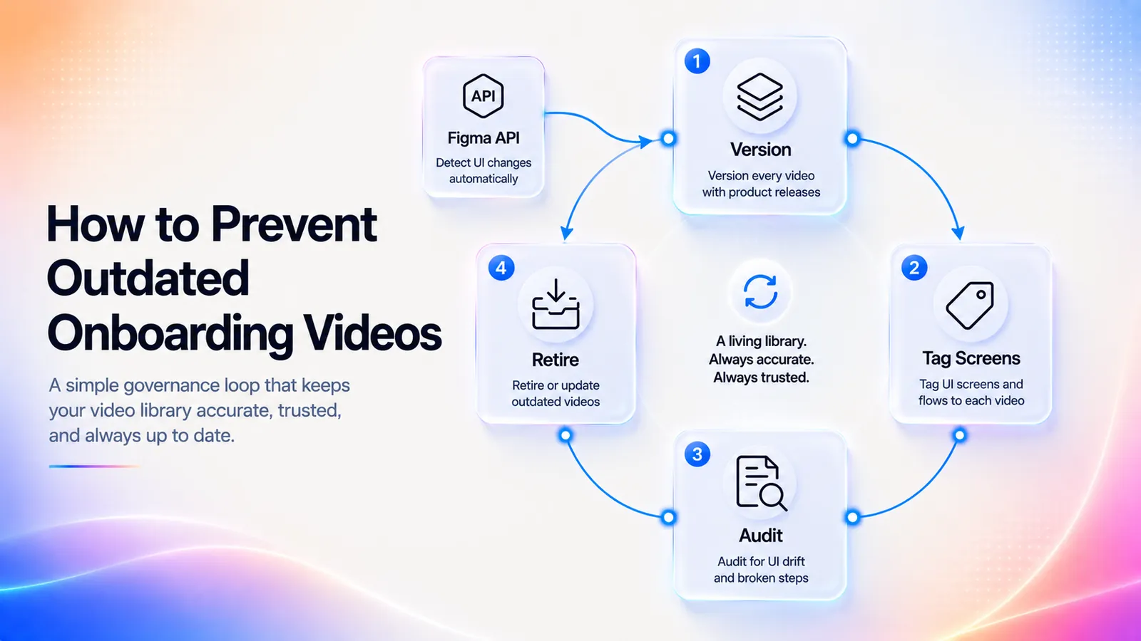 Governance loop for maintaining accurate SaaS onboarding videos with versioning, screen tagging, auditing, and retirement workflows
