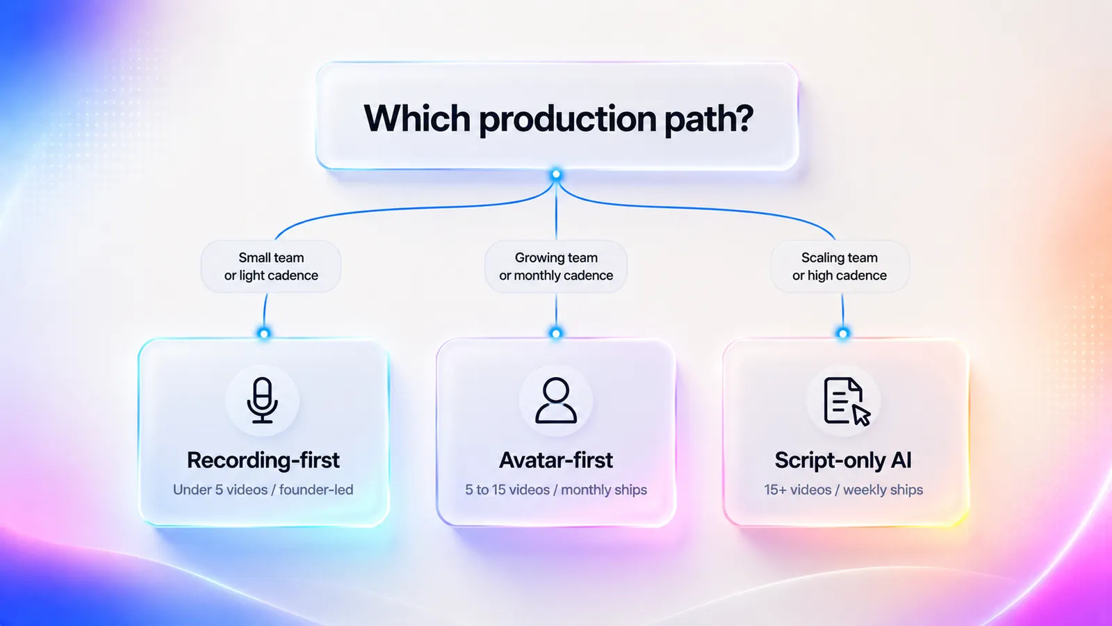 Decision tree showing how SaaS teams choose between recording-first, avatar-first, and script-only AI video production paths