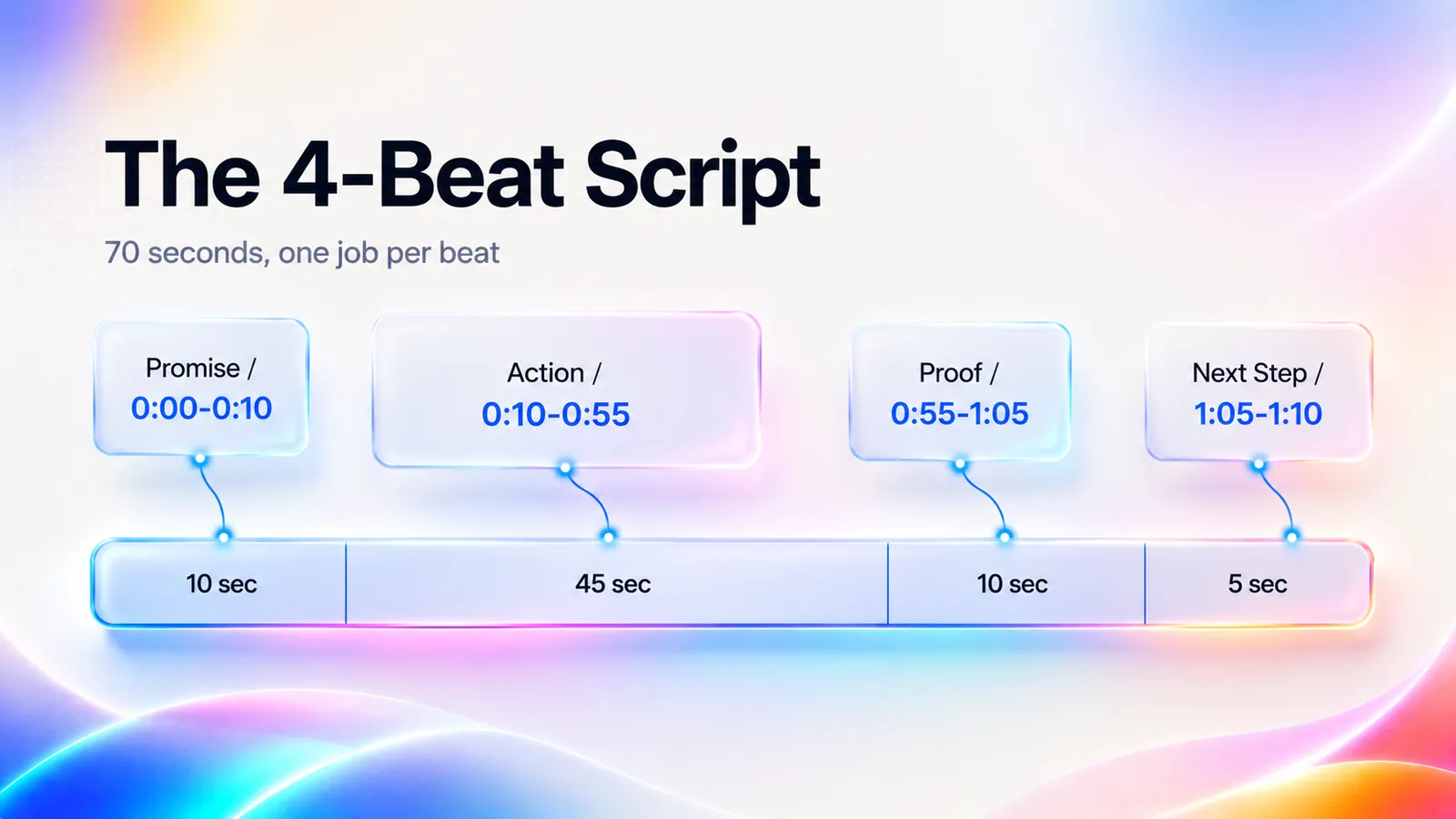 Four-beat SaaS onboarding video script timeline showing Promise, Action, Proof, and Next Step with time allocation for each stage