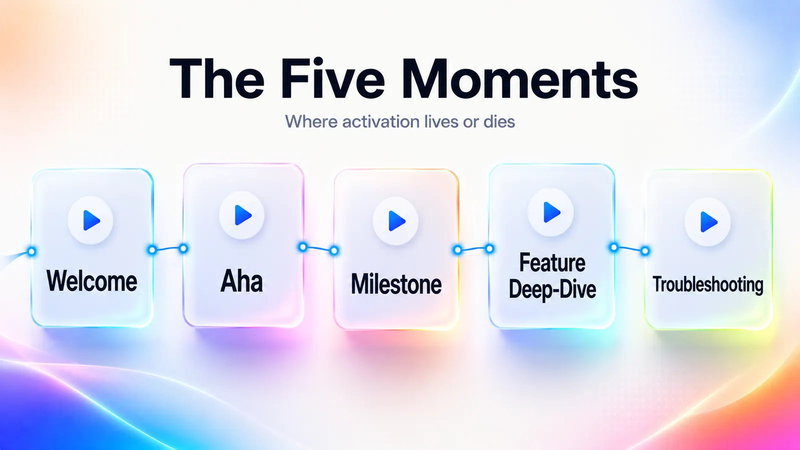 Five-stage SaaS onboarding video framework showing Welcome, Aha, Milestone, Feature Deep-Dive, and Troubleshooting activation moments
