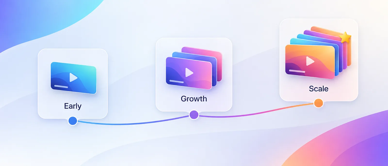 Three company stages, early, growth and scale, with the number of funded video types growing at each stage.