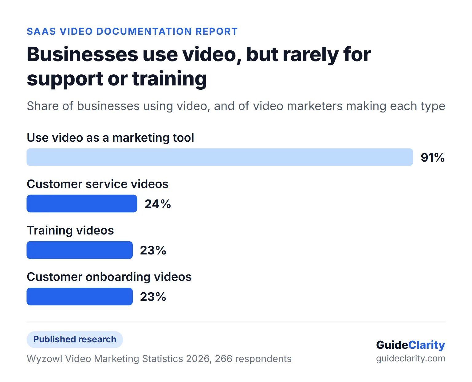 Bar chart from Wyzowl 2026 showing 91 percent of businesses use video while only 24 percent make customer service videos and 23 percent make training or onboarding videos