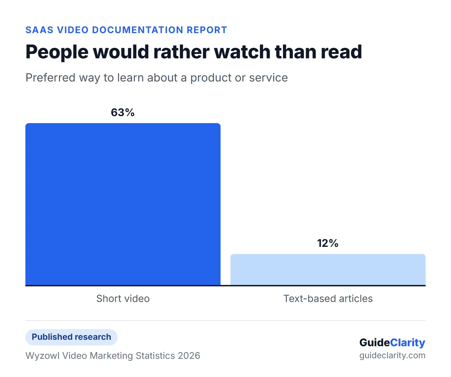 Column chart from Wyzowl 2026 where 63 percent of people prefer a short video to learn about a product and 12 percent prefer text articles